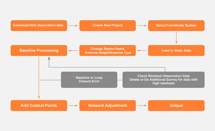 GNSS data post-processing workflow